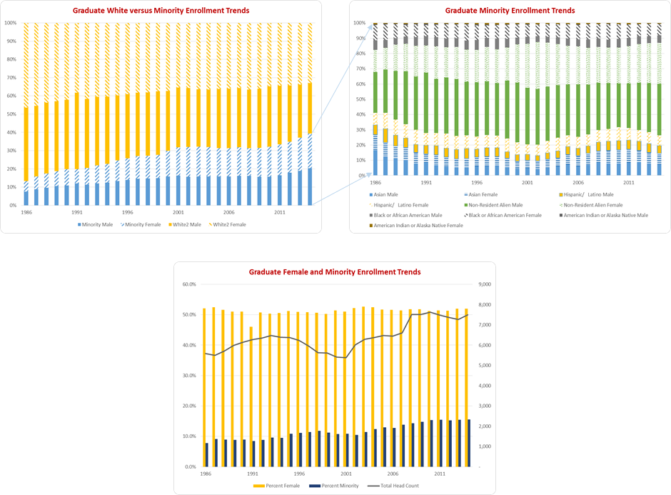 2015 Diversity Task Force Report - Appendix B - Grad Student Enrollment